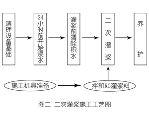 东兰灌浆料施工工艺—文字完整版